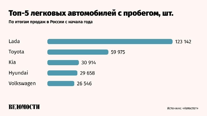 4,5 млн легковых автомобилей с пробегом продано в России с начала года. Рост к аналогичному периоду прошлого года состав