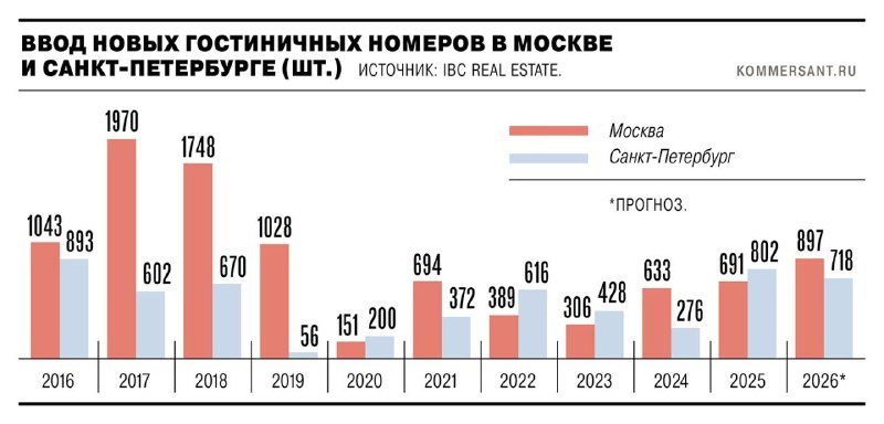💸 Инвестиции в гостиничную недвижимость России за январь—сентябрь 2026 года сократились на 61,1% год к году, до 21 млрд 