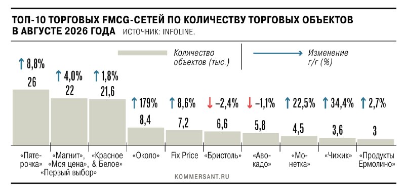 🗞🗞🗞🗞 Сеть алкомаркетов «Красное & Белое», опасаясь утери товаров на складах из-за возможных атак БПЛА, решила сократить 