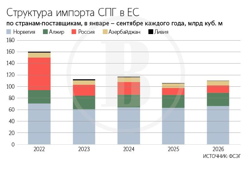 Евросоюз в сентябре 2026 года импортировал 11,3 млрд куб. м газа – на 17% больше, чем в сентябре 2025 года, согласно док
