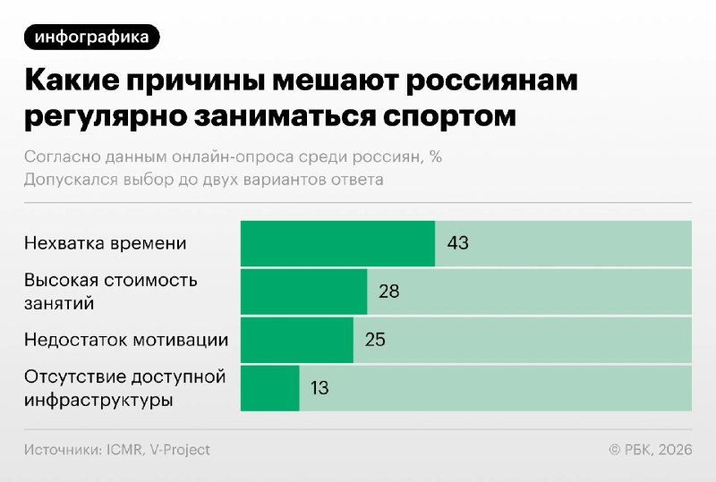 Интерес к спорту у россиян значительно выше, чем уровень регулярной физической активности. Главным препятствием для регу