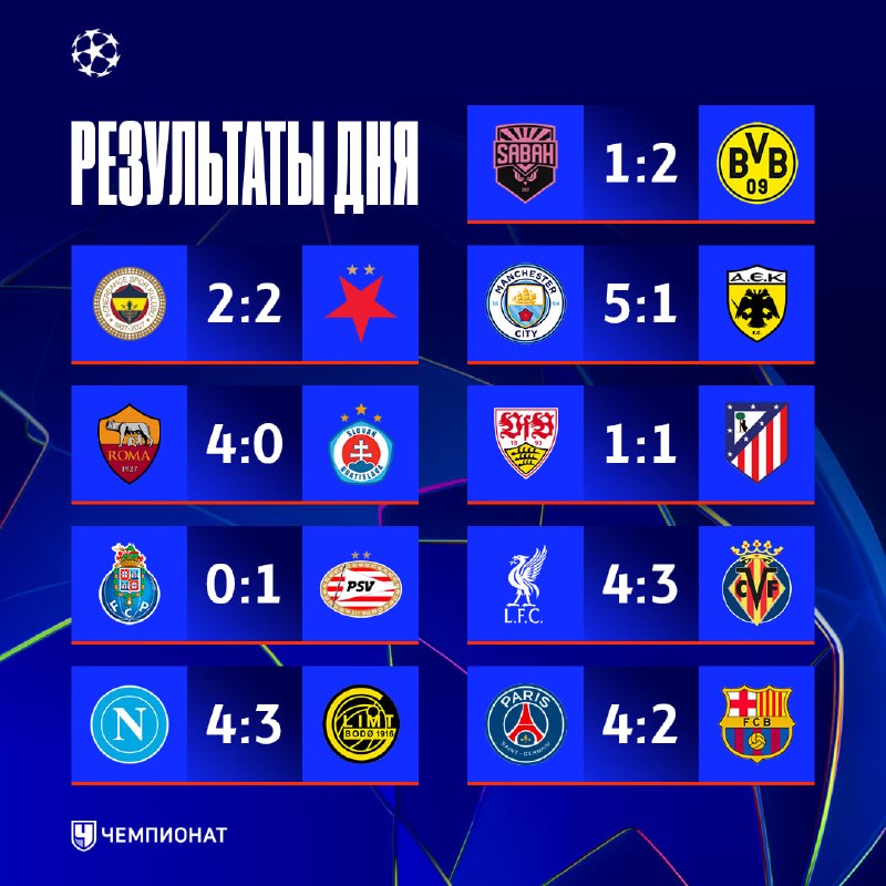 Все результаты дня в ЛЧ 🤩 

Огненная заруба «ПСЖ» и «Барсы», чудо-камбэк «Ливерпуля», упорное сопротивление «Будё» в Неа