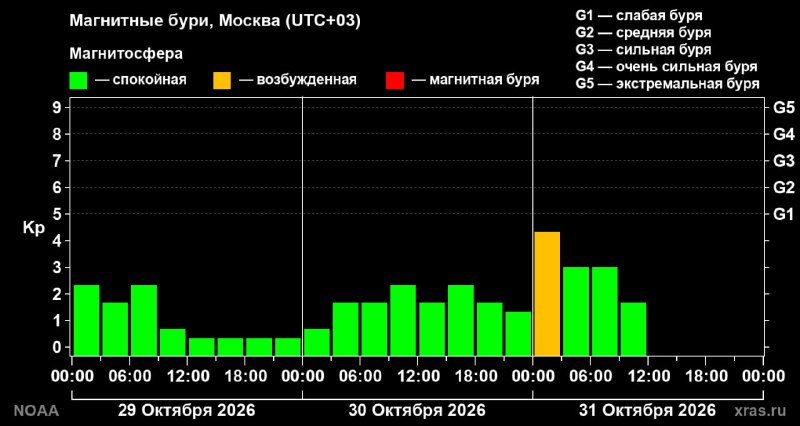 Земля проходит через «возмущенную область космического пространства», сообщила пресс-служба солнечной лаборатории Инстит