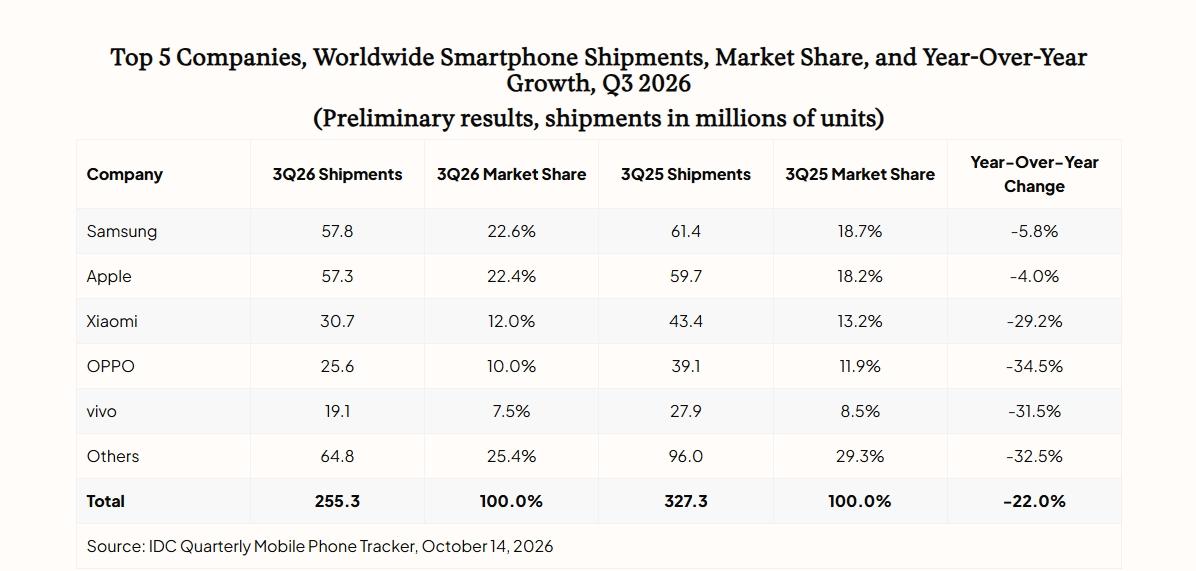 Продажи смартфонов невиданно рухнули, но Apple и Samsung это почти не затронуло

Такого падения рынок ещё не испытывал

