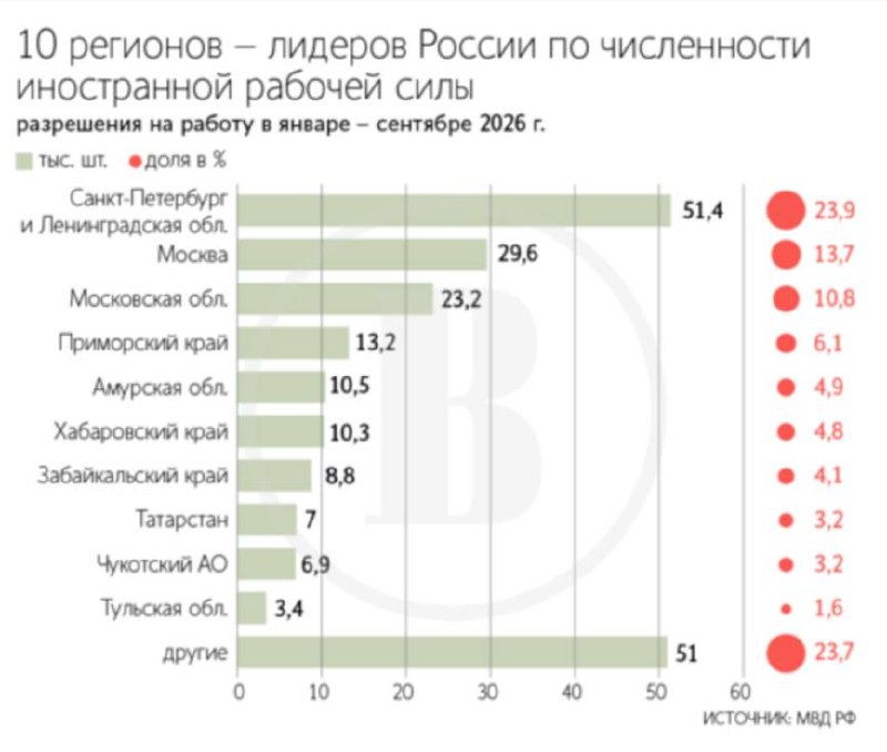 📰 Число выданных иностранцам разрешений на работу в России выросло на 21% за январь – сентябрь, подсчитали «Ведомости» п