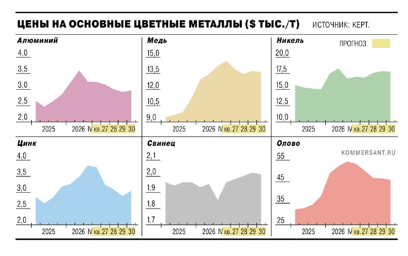 Мировые котировки основных видов цветных металлов до 2030 года не достигнут прежних высоких значений: медь и алюминий мо