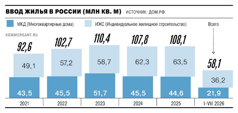 🗞🗞🗞🗞 Количество строительных компаний в России за год сократилось на 4,3%, или на 16,4 тыс. Это связано с ростом количес