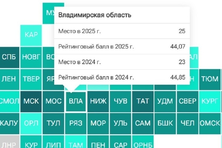 Владимирская область опустилась на 25-е место в рейтинге научно-технологического развития

Научные исследования, внедрен