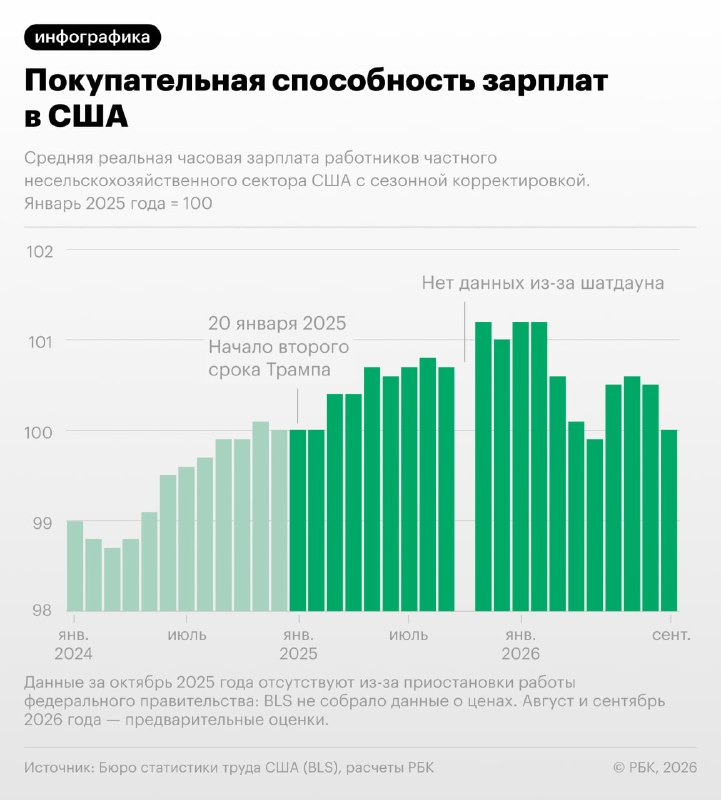 Спустя почти два года после возвращения Дональда Трампа в Белый дом рост американской экономики так и не стал для респуб