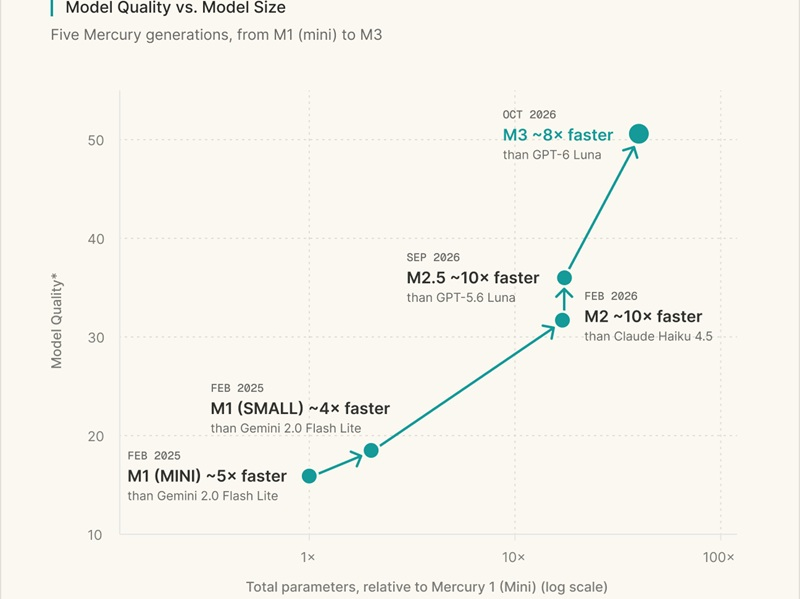 ИИ, который пишет не последовательно, а параллельно: диффузионная модель Mercury 3 в 6–8 раз быстрее GPT-6 Luna

Компани