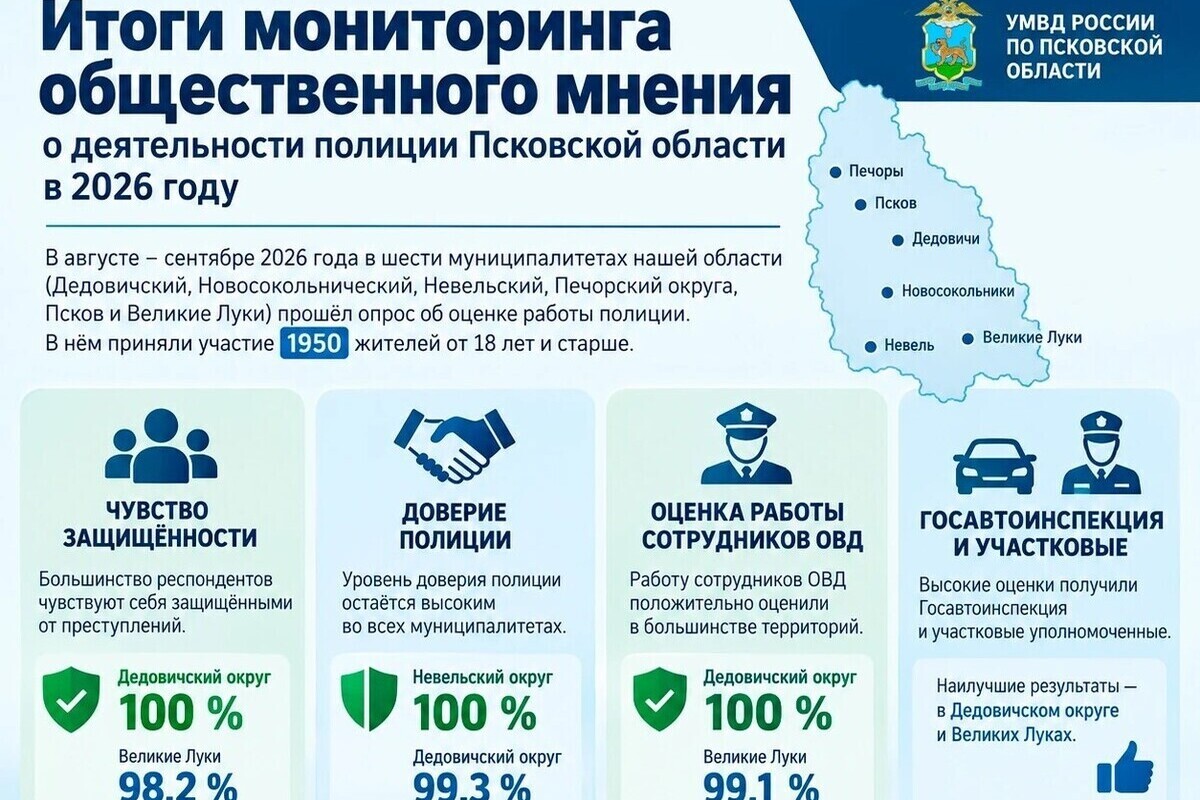 Опрос жителей Псковской области показал, что уровень доверия к полиции остаётся высоким

В августе — сентябре 2026 года 
