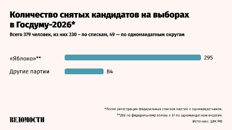 379 кандидатов были сняты с выборов в Госдуму в 2026 году. Из них 330 – это списочники и еще 49 кандидатов, баллотировав