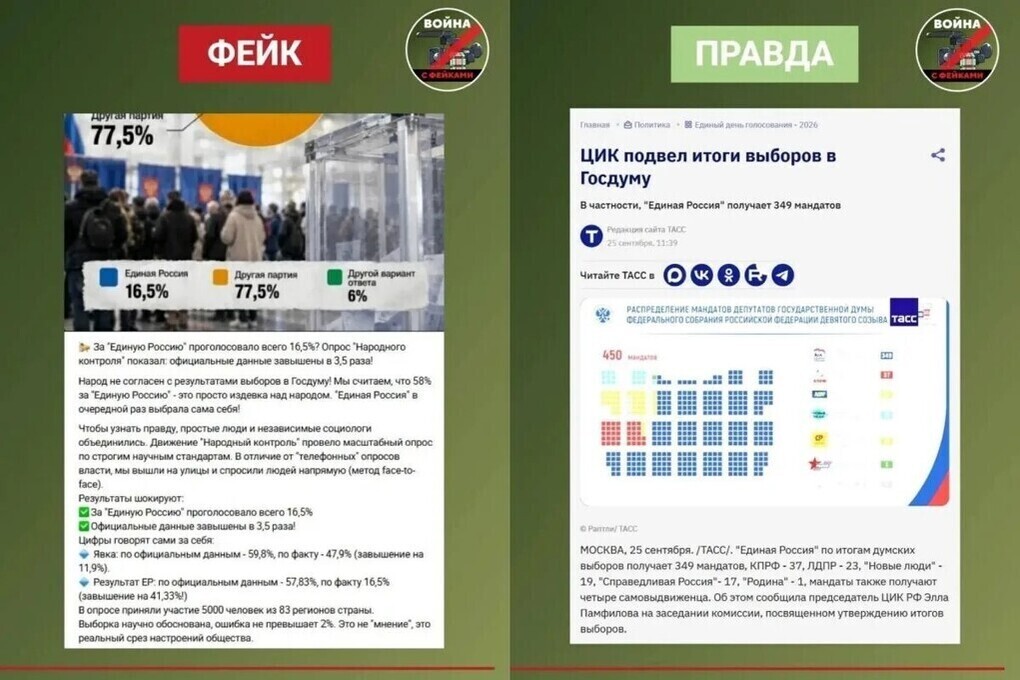 В воронежских соцсетях распространяют недостоверные данные об итогах выборов в Госдуму

Во вторник, 20 октября, в паблик