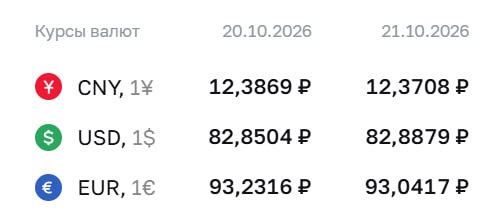 💲ЦБ сохранил курс доллара ниже ₽83

Официальный курс валют на среду, 21 октября:
🔺 доллар — ₽82,89 (+₽0,04);
🔻 евро — ₽9