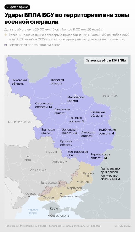 Силы ПВО за ночь сбили 136 дронов над регионами России, сообщили в Минобороны.  ▪️Канал РБК в «Максе»