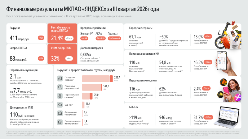 «Яндекс» нарастил выручку до 411 млрд рублей, но атаки на ЦОД спутали планы компании

«Яндекс» опубликовал финансовый от